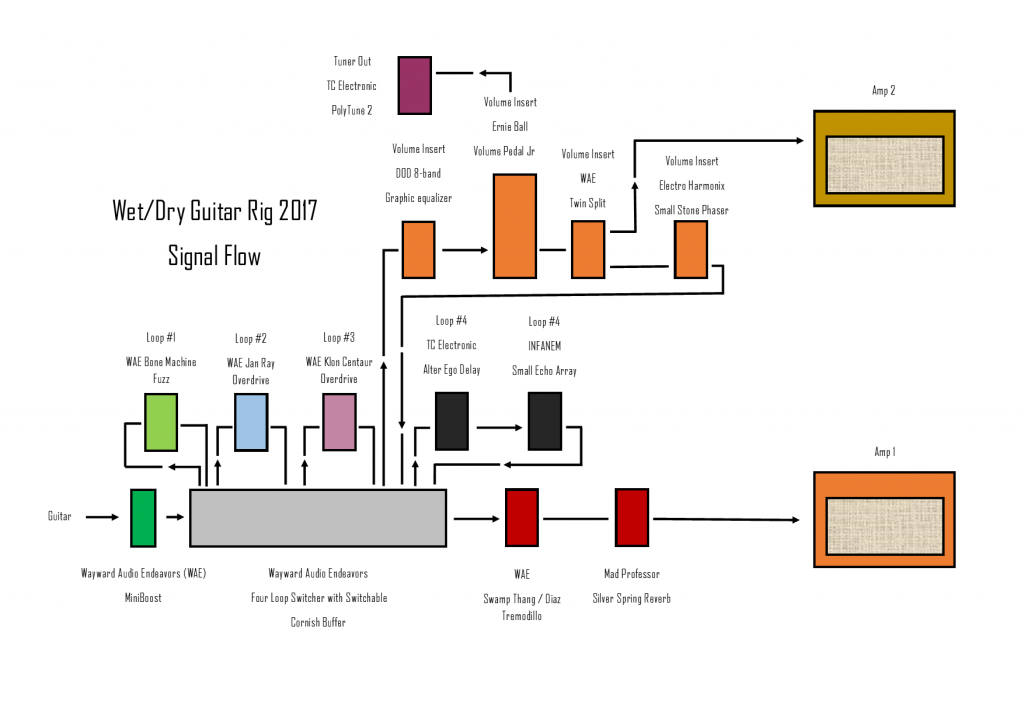 SignalFlow Diagram for Pedalboard July 2017