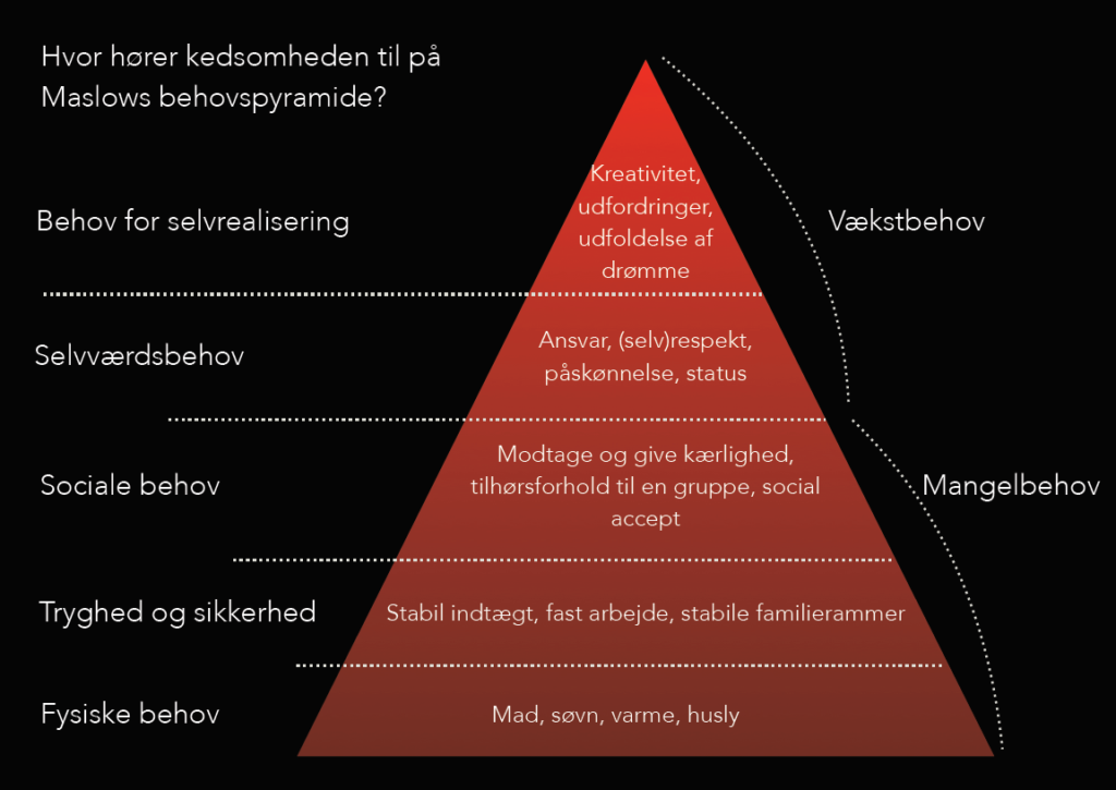 Kedsomhed - Maslows behovspyramide