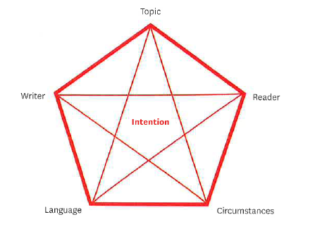 Literary Nonfiction - rhetorical pentagon